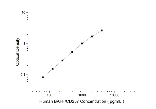 Human BAFF/CD257 Antibody Pair Set (E-KAB-0507)