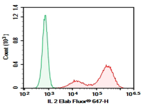 AF/LE Purified Anti-Human IL-2 Antibody[MQ1-17H12] (E-AB-F12000)