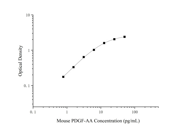 Mouse PDGF-AA Antibody Pair Set (E-KAB-0638)