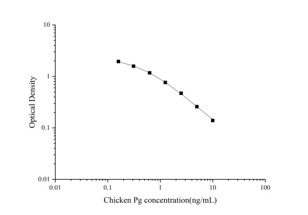 QuicKey Pro Chicken Pg(Progesterone) ELISA Kit (E-OSEL-Ch0005)