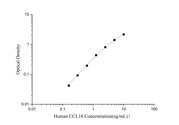 Human CCL16 Antibody Pair Set (E-KAB-0150)
