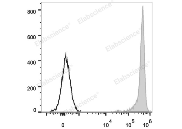 PE Anti-Rat CD90/Mouse CD90.1 Antibody[OX-7] (E-AB-F1226UD)