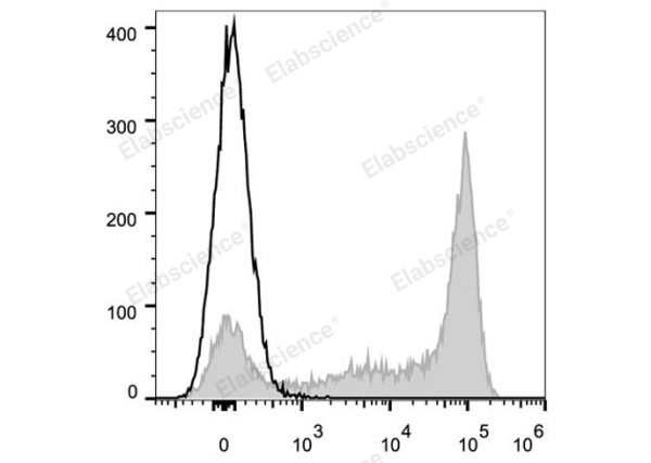 Elab Fluor® 647 Anti-Mouse Ly6G Antibody[1A8] (E-AB-F1108UM)