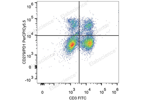 PerCP/Cyanine5.5 Anti-Mouse CD279/PD-1 Antibody[29F.1A12] (E-AB-F1131J)