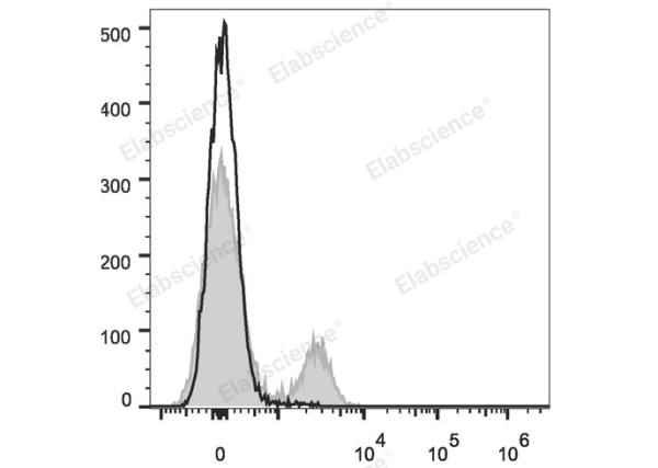 APC Anti-Rat CD8a Antibody[OX-8] (E-AB-F1098E)