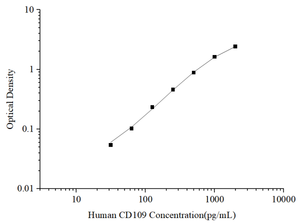 Uncoated Human CD109 (Cluster of Differentiation 109) ELISA Kit (E-UNEL-H0268)