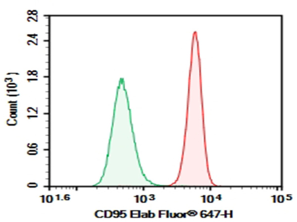 AF/LE Purified Anti-Human CD95 Antibody[DX2] (E-AB-F11680)