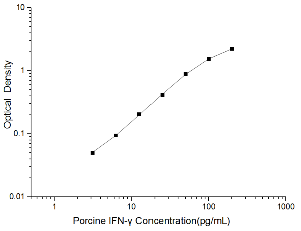 Porcine IFN-γ(Interferon Gamma) ELISA Kit (E-EL-P3010)