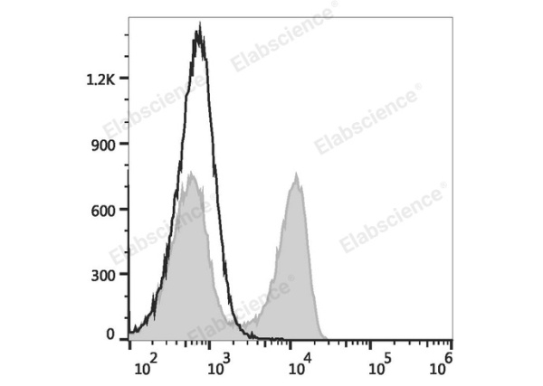 Elab Fluor® 488 Anti-Rat CD45RA Antibody[OX-33] (E-AB-F1306L)