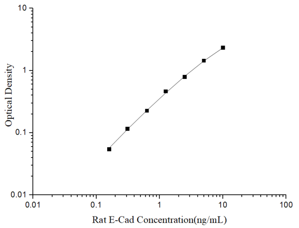 Rat E-Cad Antibody Pair Set (E-KAB-0374)