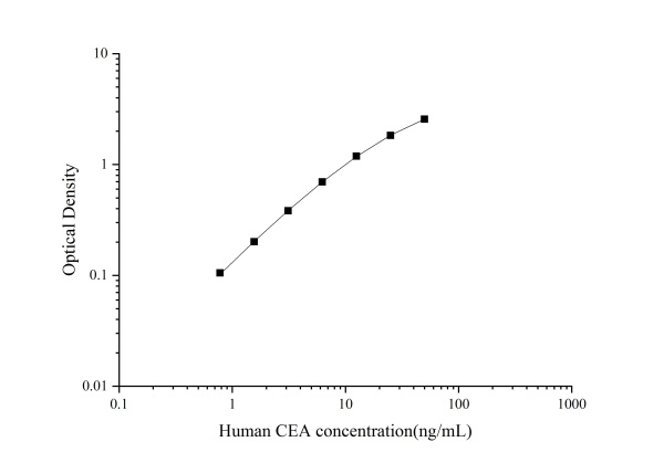 QuicKey Pro Human CEA(Carcinoembryonic Antigen) ELISA Kit (E-OSEL-H0016)