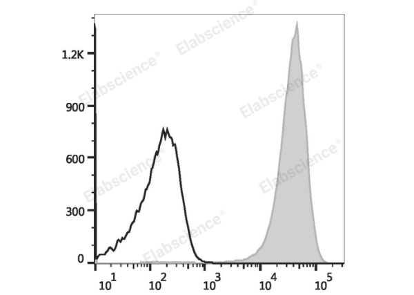 FITC Anti-Mouse CD41 Antibody[MWReg30] (E-AB-F1183UC)