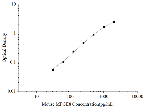 Uncoated Mouse MFGE8 (Milk Fat Globule EGF Factor 8) ELISA Kit (E-UNEL-M0138)