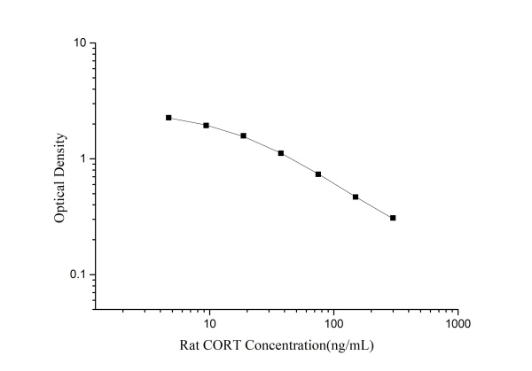 QuicKey Pro Rat CORT(Corticosterone) ELISA Kit (E-OSEL-R0002)