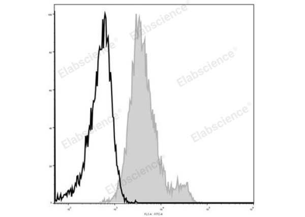 Elab Fluor® 488 Anti-Mouse CD1d Antibody[19G11] (E-AB-F1032UL)