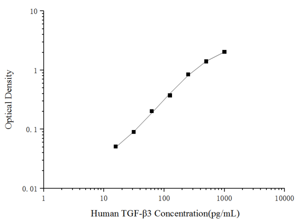 Human TGF-β3(Transforming Growth Factor Beta 3) ELISA Kit (E-EL-H2339)
