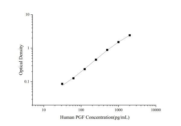 Uncoated Human PGF(Placental Growth Factor) ELISA Kit (E-UNEL-H0158)