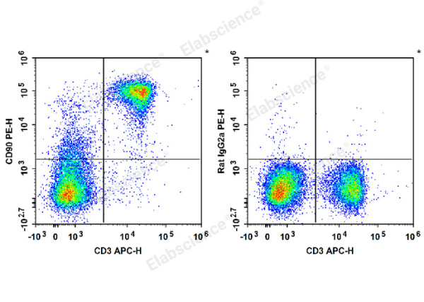 PE Anti-Mouse CD90 Antibody[M5/49.4.1] (E-AB-F1283D)