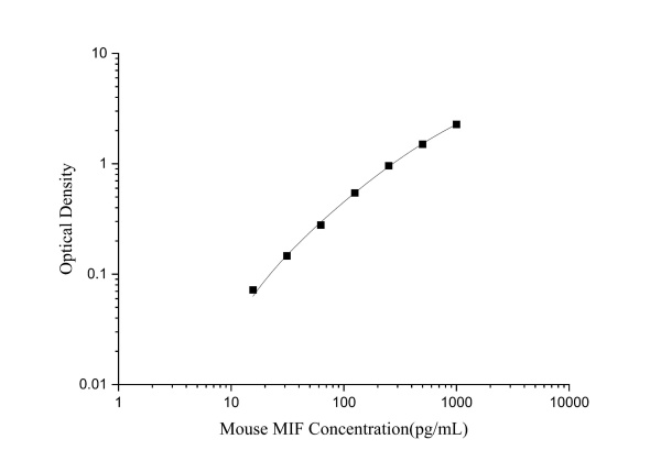 Mouse MIF Antibody Pair Set (E-KAB-0556)