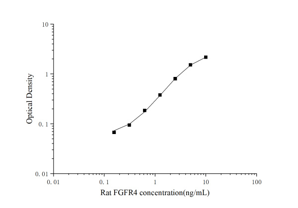 Rat FGFR4 (Fibroblast growth factor receptor 4) ELISA Kit (E-EL-R3079)