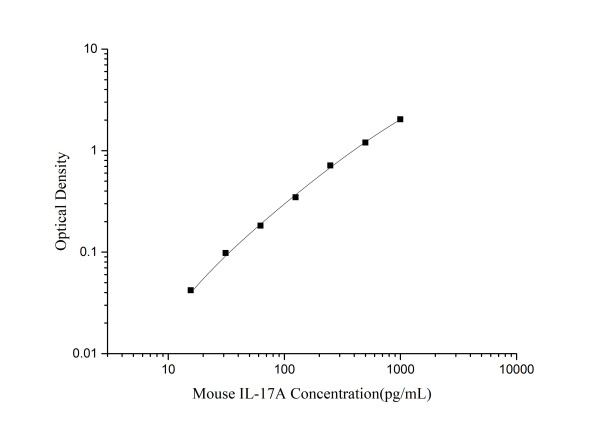 Mouse IL-17A(Interleukin 17A) ELISA Kit (E-EL-M0047)