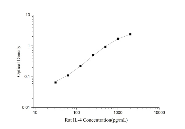 Mini Sample Rat IL-4 (Interleukin 4) ELISA Kit (E-MSEL-R0007)