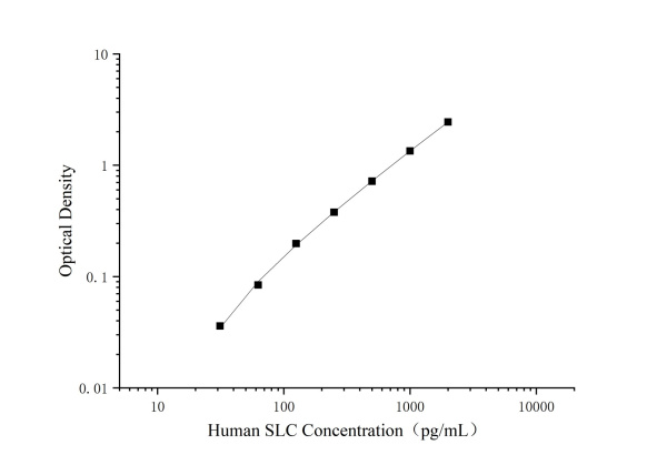 Uncoated Human SLC(Secondary Lymphoid Tissue Chemokine) ELISA Kit (E-UNEL-H0398)