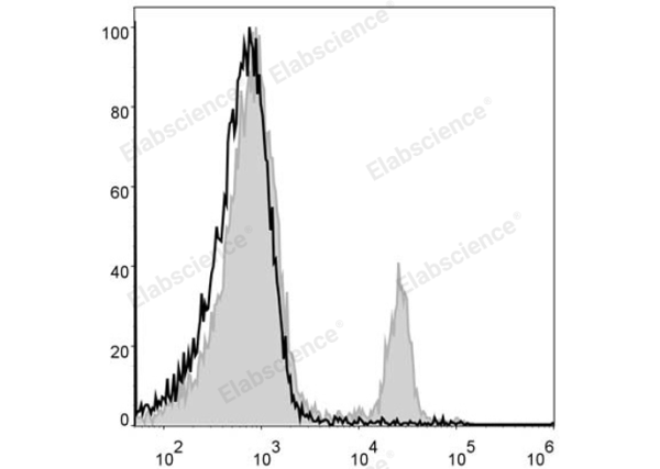 PerCP Anti-Mouse CD4 Antibody[GK1.5] (E-AB-F1097UF)