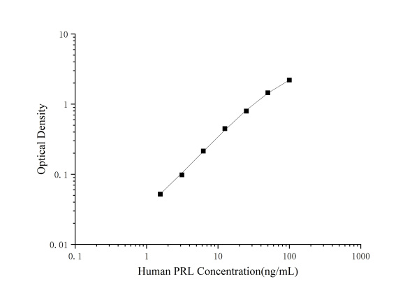 QuicKey Pro Human PRL (Prolactin) ELISA Kit (E-OSEL-H0032)