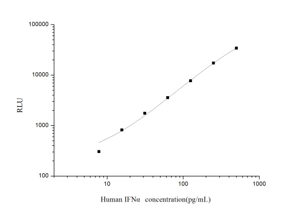Human IFNα(Interferon Alpha) CLIA Kit (E-CL-H1455)