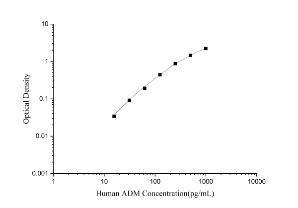 Human ADM(Adrenomedullin) ELISA Kit (E-EL-H0275)