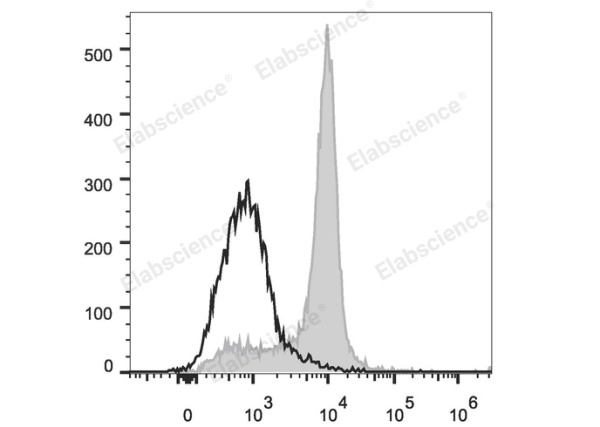 PE/Cyanine7 Anti-Mouse CD51 Antibody[RMV-7] (E-AB-F1235H)