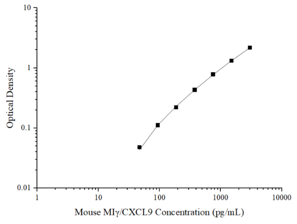 Mini Sample Mouse MIγ/CXCL9 (Monocyte Interferon Gamma Inducing Factor) ELISA Kit (E-MSEL-M0070)
