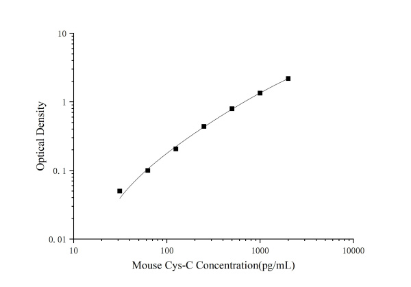 Mini Sample Mouse Cys-C (Cystatin C) ELISA Kit (E-MSEL-M0068)