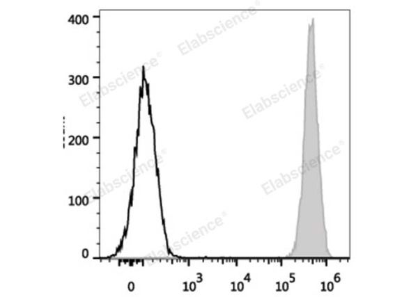 PE/Cyanine7 Anti-Human CD9 Antibody[HI9a] (E-AB-F1086H)