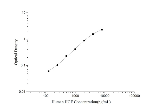 Human HGF(Hepatocyte Growth Factor) ELISA Kit (E-EL-H0084)