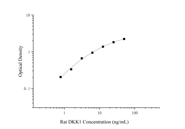 Rat DKK1 Antibody Pair Set (E-KAB-0637)