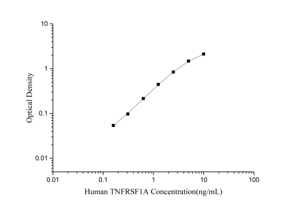 QuicKey Pro Human TNFRSF1A (Tumor Necrosis Factor Receptor Superfamily;Member 1A) ELISA Kit (E-OSEL-H0082)