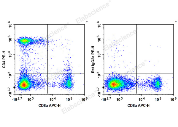 PE Anti-Mouse CD4 Antibody[RM4-5] (E-AB-F1353UD)