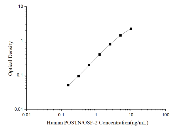 Human POSTN/OSF-2(Periostin) ELISA Kit (E-EL-H6160)