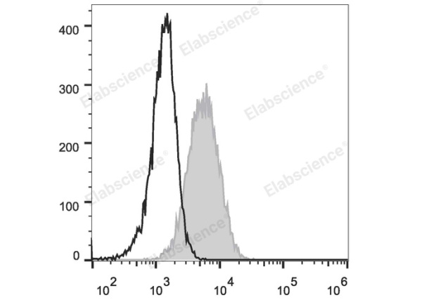 APC Anti-Mouse CD34 Antibody[RAM34] (E-AB-F1284UE)