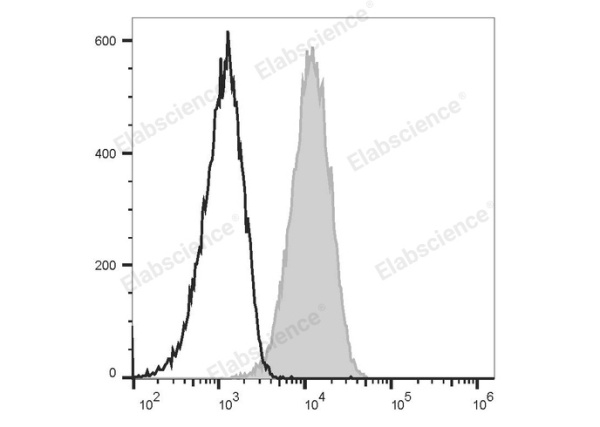 PE Anti-Mouse CD80 Antibody[16-10A1] (E-AB-F0992UD)