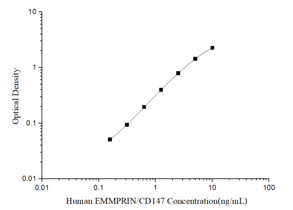 Human EMMPRIN/CD147(Extracellular Matrix Metalloproteinase Inducer) ELISA Kit (E-EL-H6150)