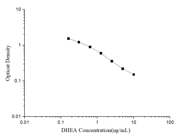 DHEA(Dehydroepiandrosterone) ELISA Kit (E-EL-0115)