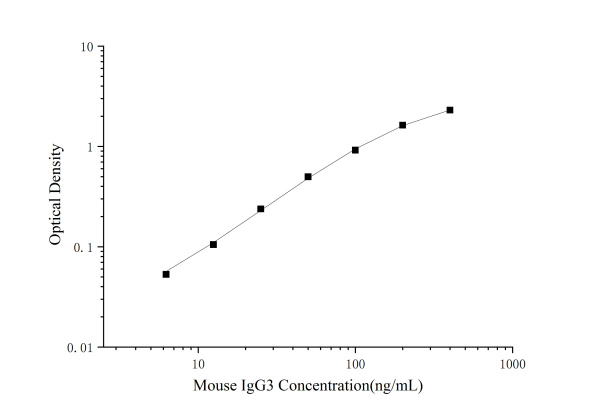 Mouse IgG3(Immunoglobulin G3) ELISA Kit (E-EL-M2401)