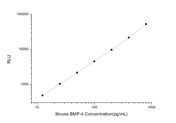 Mouse BMP-4 (Bone Morphogenetic Protein 4) CLIA Kit (E-CL-M0142)