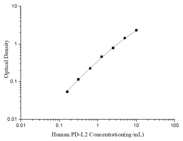 Uncoated Human PD-L2 (Programmed Cell Death Protein 1 Ligand 2) ELISA Kit (E-UNEL-H0342)