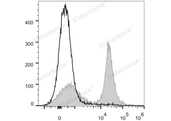 PE/Cyanine5.5 Anti-Mouse CD16/32 Antibody[2.4G2] (E-AB-F0997I)