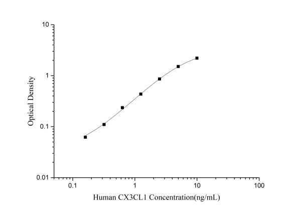 Human CX3CL1(Chemokine C-X3-C-Motif Ligand 1) ELISA Kit (E-EL-H0044)