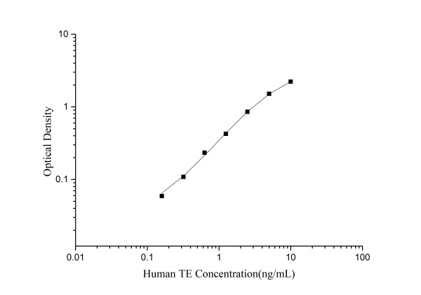 Human TE(Telomerase) ELISA Kit (E-EL-H0164)